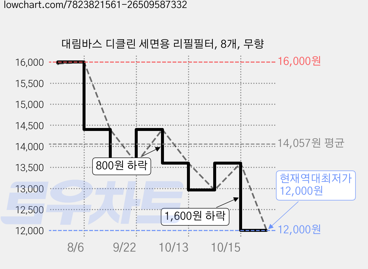 대림바스 디클린 세면용 리필필터, 8개, 무향 가격 변동 차트, 현재가 12,000원, 역대최저가