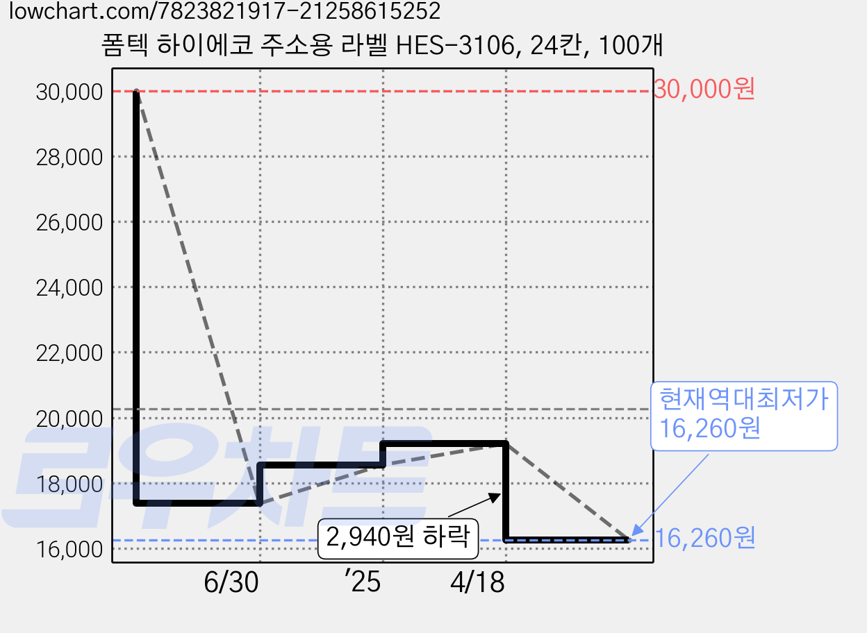 폼텍 하이에코 주소용 라벨 HES-3106, 24칸, 100개 가격 변동 차트, 현재가 16,260원, 역대최저가