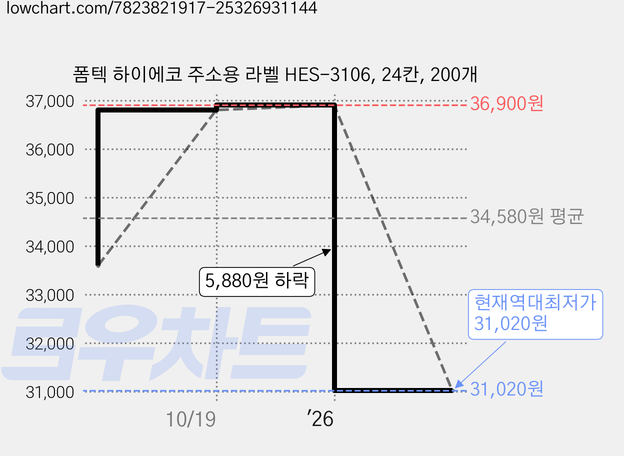 폼텍 하이에코 주소용 라벨 HES-3106, 24칸, 200개 가격 변동 차트, 현재가 31,020원, 역대최저가