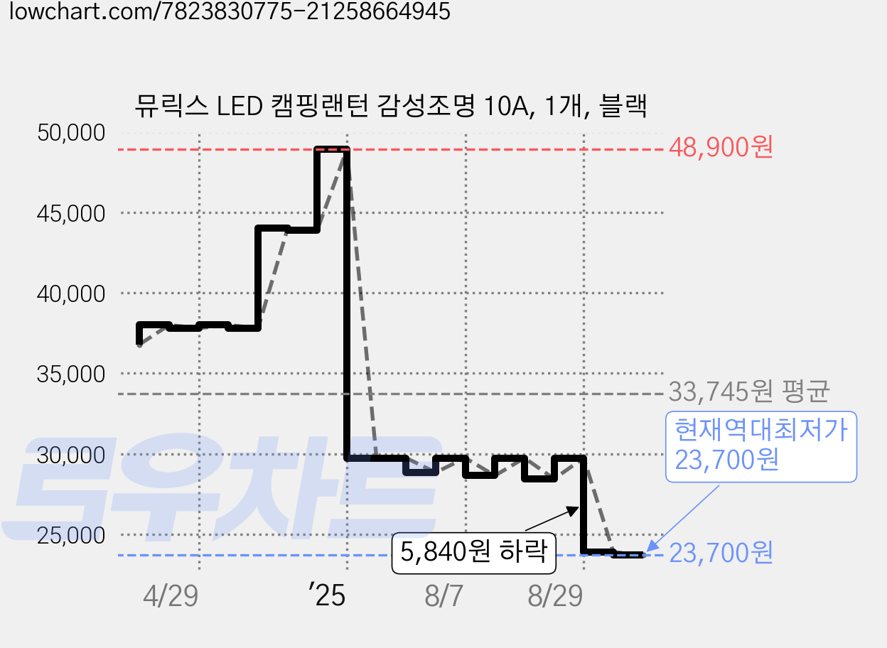 뮤릭스 LED 캠핑랜턴 감성조명 10A, 1개, 블랙 가격 변동 차트, 현재가 23,700원, 역대최저가