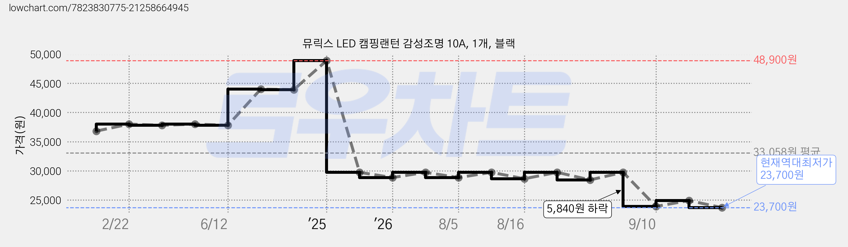 뮤릭스 LED 캠핑랜턴 감성조명 10A, 1개, 블랙 가격 변동 차트, 현재가 23,700원, 역대최저가