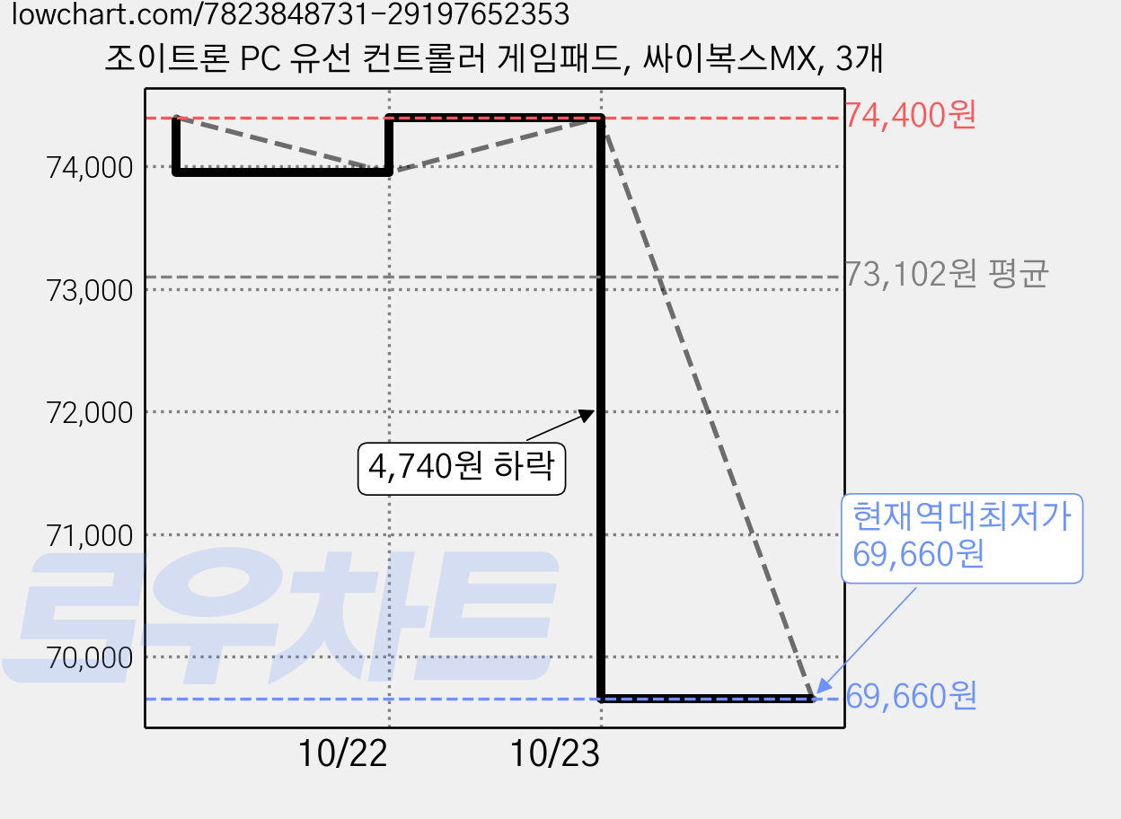 조이트론 PC 유선 컨트롤러 게임패드, 싸이복스MX, 3개 가격 변동 차트, 현재가 69,660원, 역대최저가
