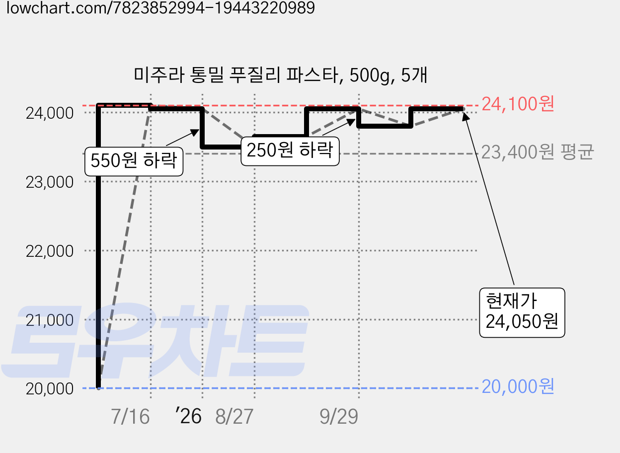 미주라 통밀 푸질리 파스타, 500g, 5개 가격 변동 차트, 현재가 23,800원, 관측 최저가 19,600원