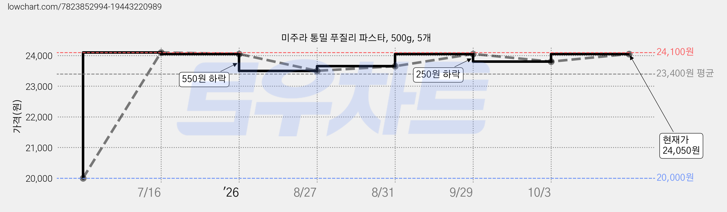 미주라 통밀 푸질리 파스타, 500g, 5개 가격 변동 차트, 현재가 23,800원, 관측 최저가 19,600원