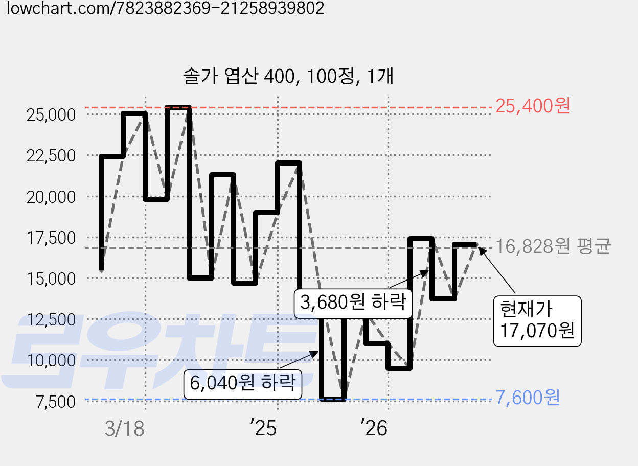 솔가 엽산 400, 100정, 1개 가격 변동 차트, 현재가 17,070원, 관측 최저가 7,600원