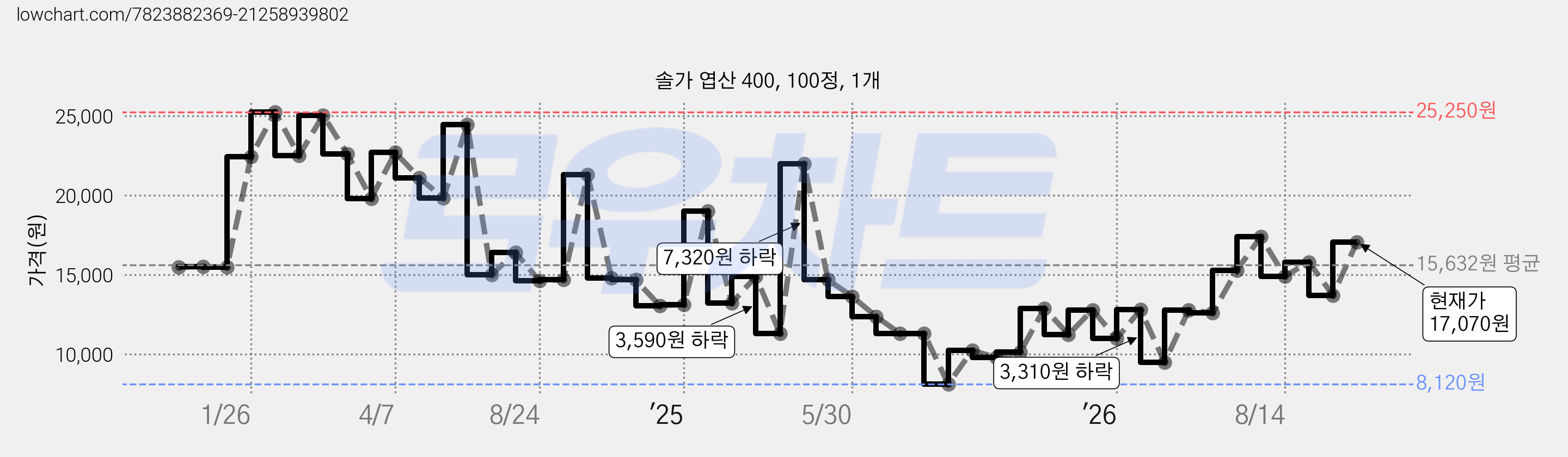 솔가 엽산 400, 100정, 1개 가격 변동 차트, 현재가 17,070원, 관측 최저가 7,600원