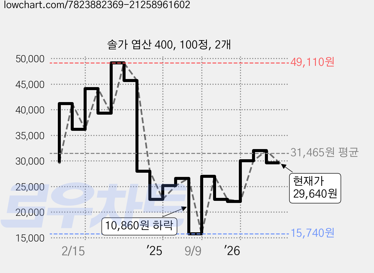 솔가 엽산 400, 100정, 2개 가격 변동 차트, 현재가 29,640원, 관측 최저가 14,780원