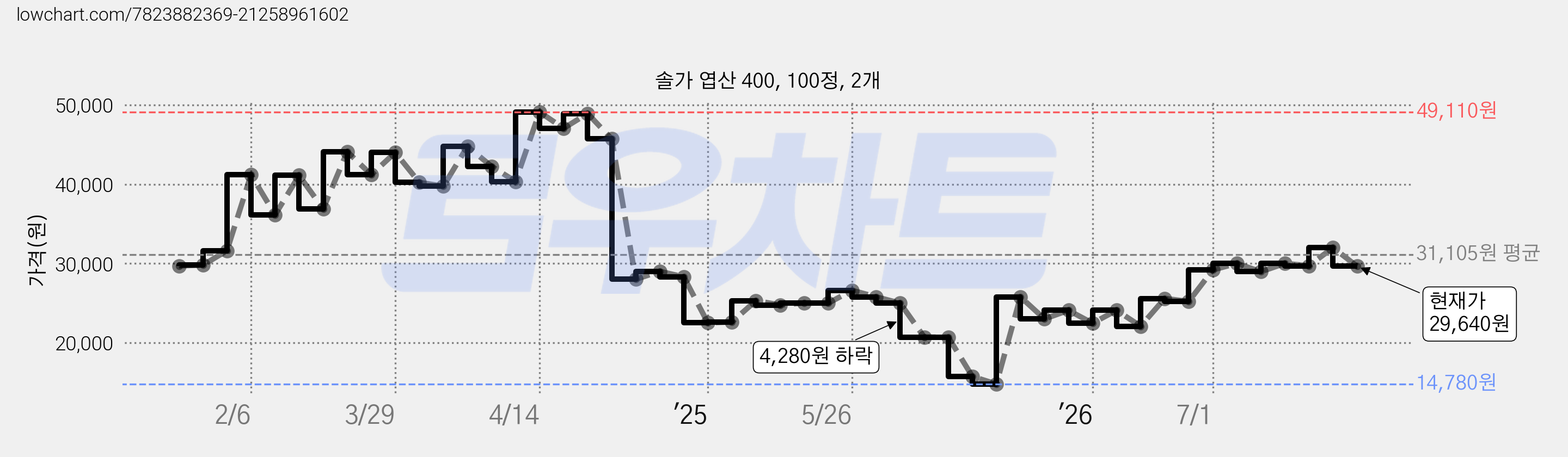 솔가 엽산 400, 100정, 2개 가격 변동 차트, 현재가 29,640원, 관측 최저가 14,780원