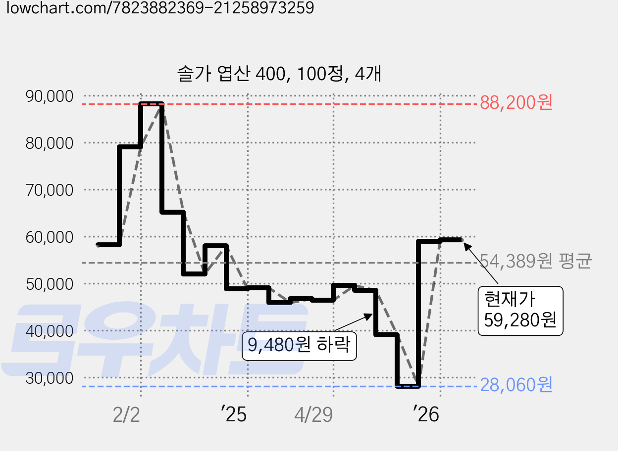 솔가 엽산 400, 100정, 4개 가격 변동 차트, 현재가 59,280원, 관측 최저가 28,060원