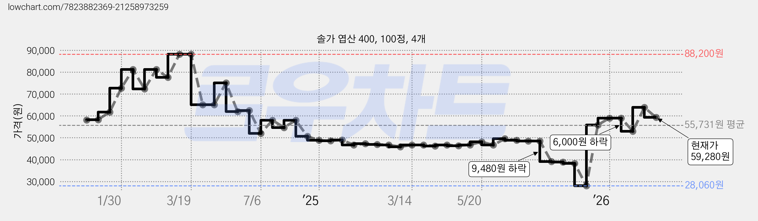 솔가 엽산 400, 100정, 4개 가격 변동 차트, 현재가 59,280원, 관측 최저가 28,060원