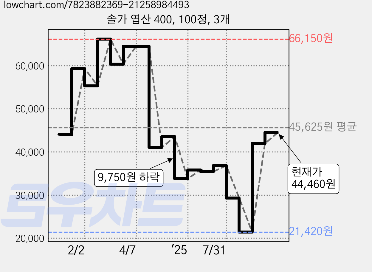 솔가 엽산 400, 100정, 3개 가격 변동 차트, 현재가 44,460원, 관측 최저가 21,420원