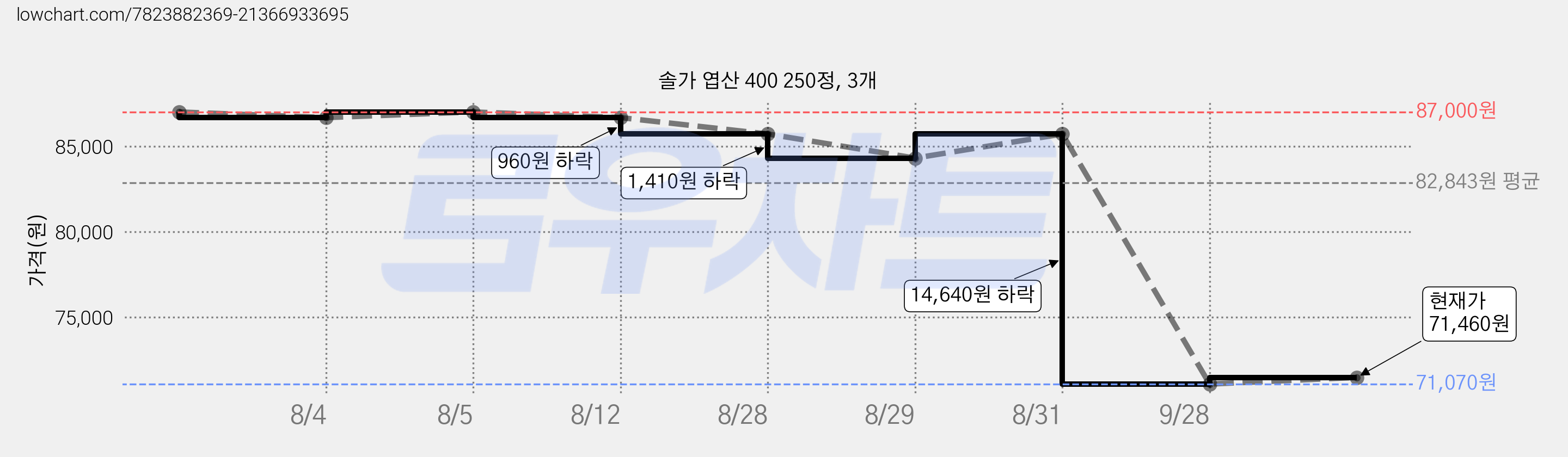 솔가 엽산 400 250정, 3개 가격 변동 차트, 현재가 71,460원, 관측 최저가 71,070원