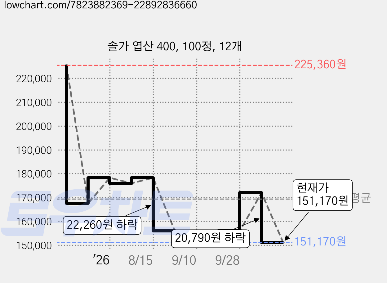 솔가 엽산 400, 100정, 12개 가격 변동 차트, 현재가 151,170원, 관측 최저가 139,440원