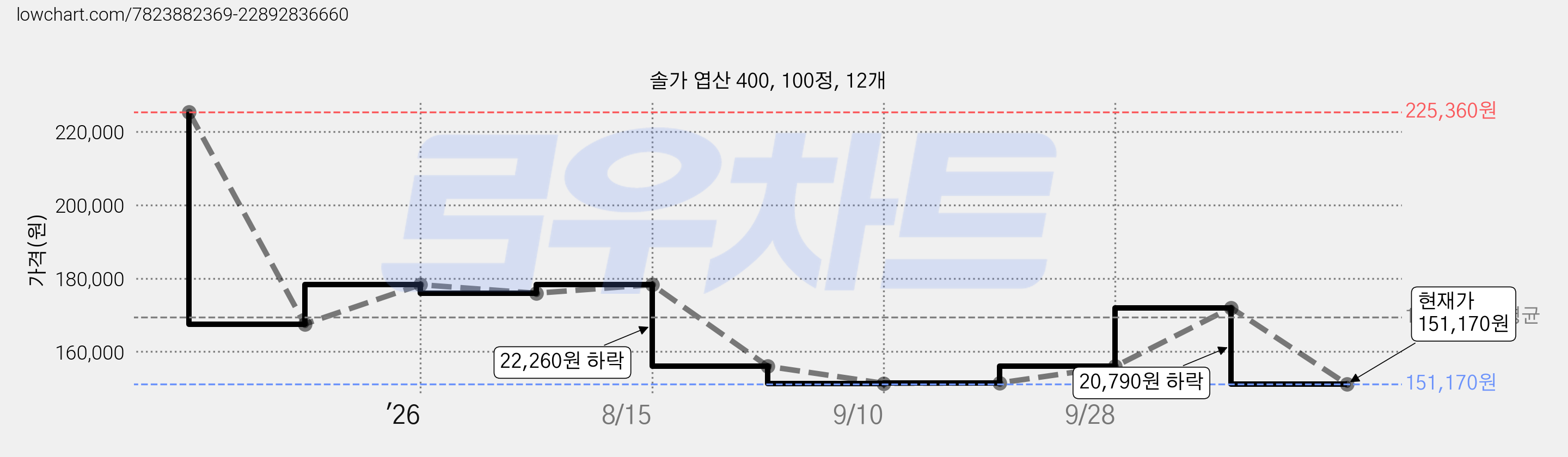 솔가 엽산 400, 100정, 12개 가격 변동 차트, 현재가 151,170원, 관측 최저가 139,440원