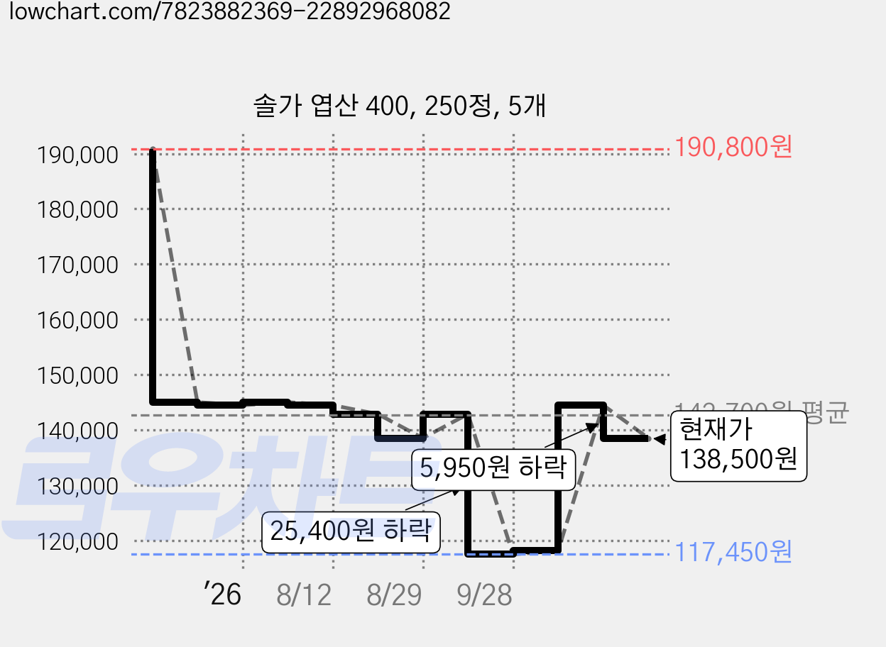 솔가 엽산 400, 250정, 5개 가격 변동 차트, 현재가 138,500원, 관측 최저가 117,450원