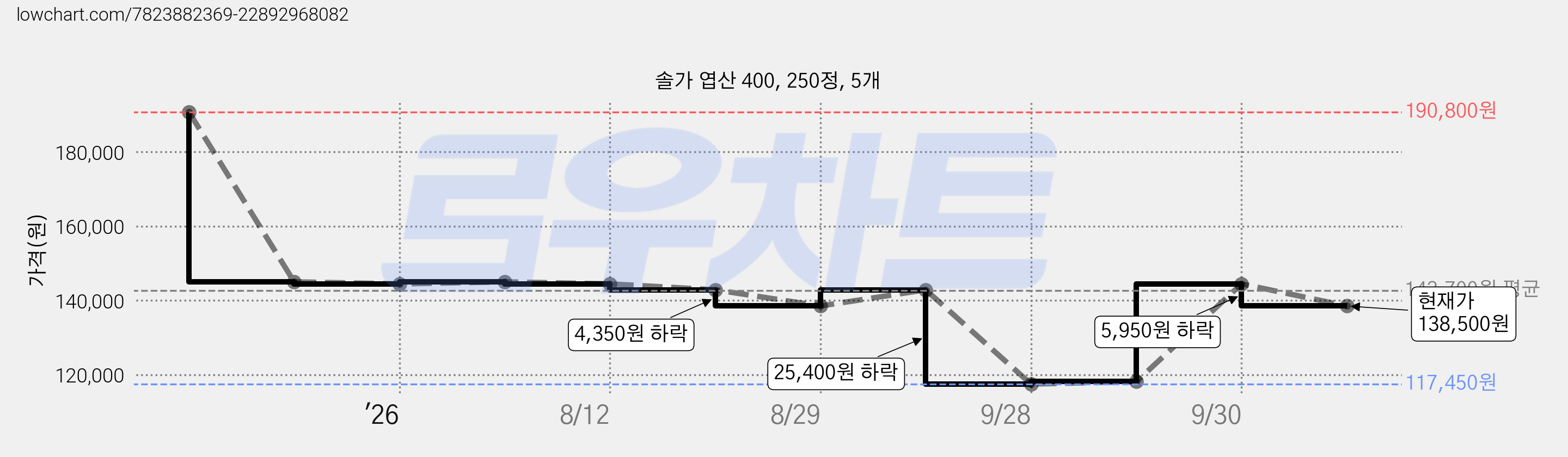 솔가 엽산 400, 250정, 5개 가격 변동 차트, 현재가 138,500원, 관측 최저가 117,450원
