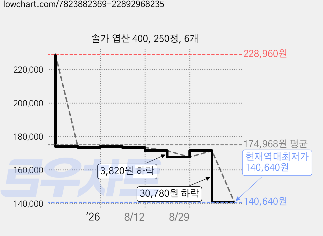 솔가 엽산 400, 250정, 6개 가격 변동 차트, 현재가 140,640원, 역대최저가