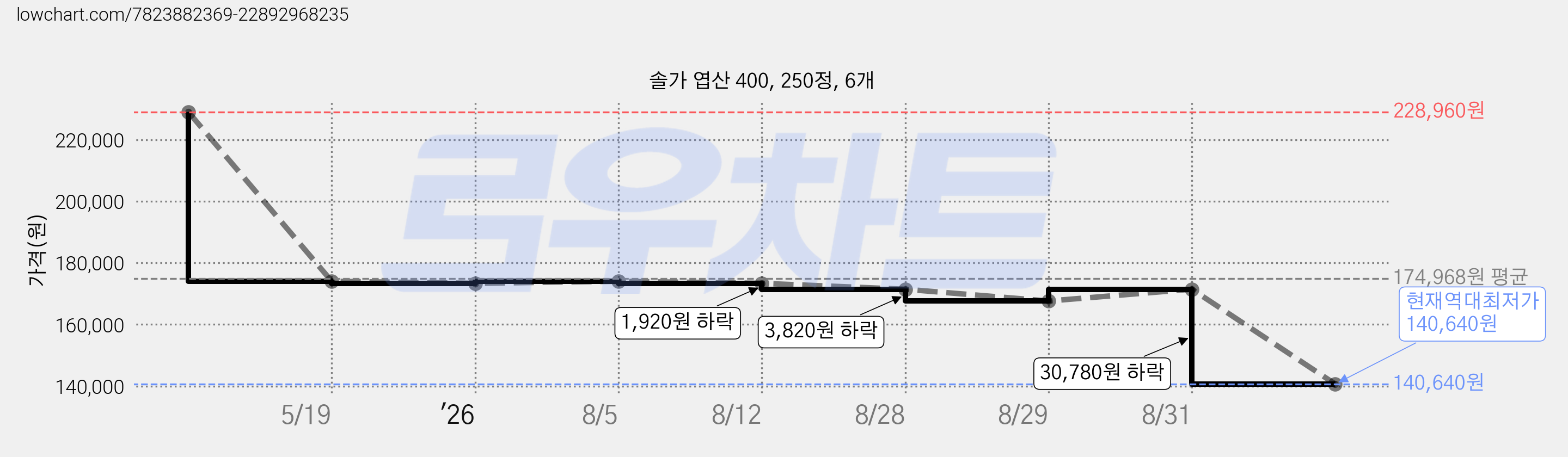 솔가 엽산 400, 250정, 6개 가격 변동 차트, 현재가 140,640원, 역대최저가