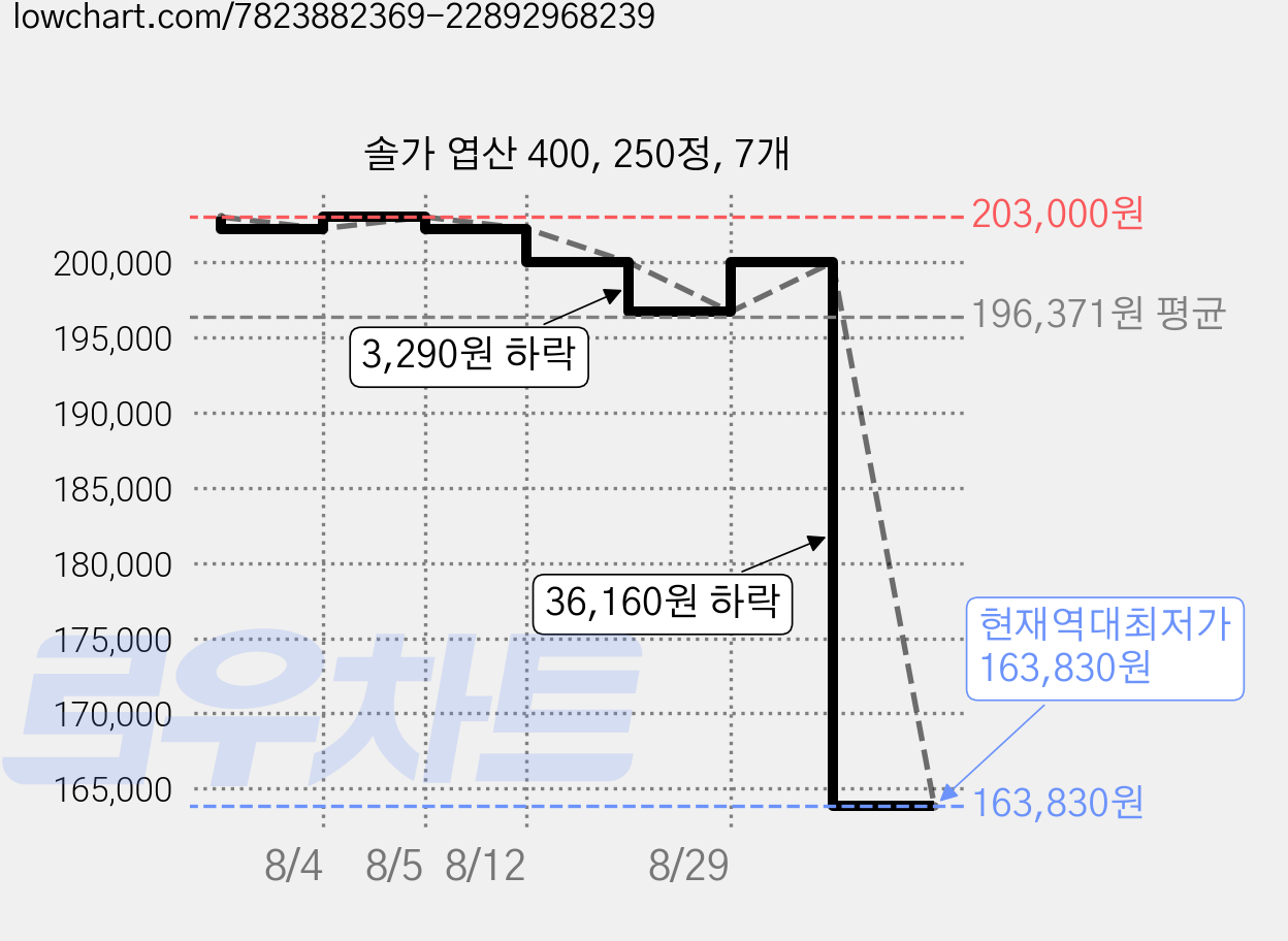 솔가 엽산 400, 250정, 7개 가격 변동 차트, 현재가 163,830원, 역대최저가