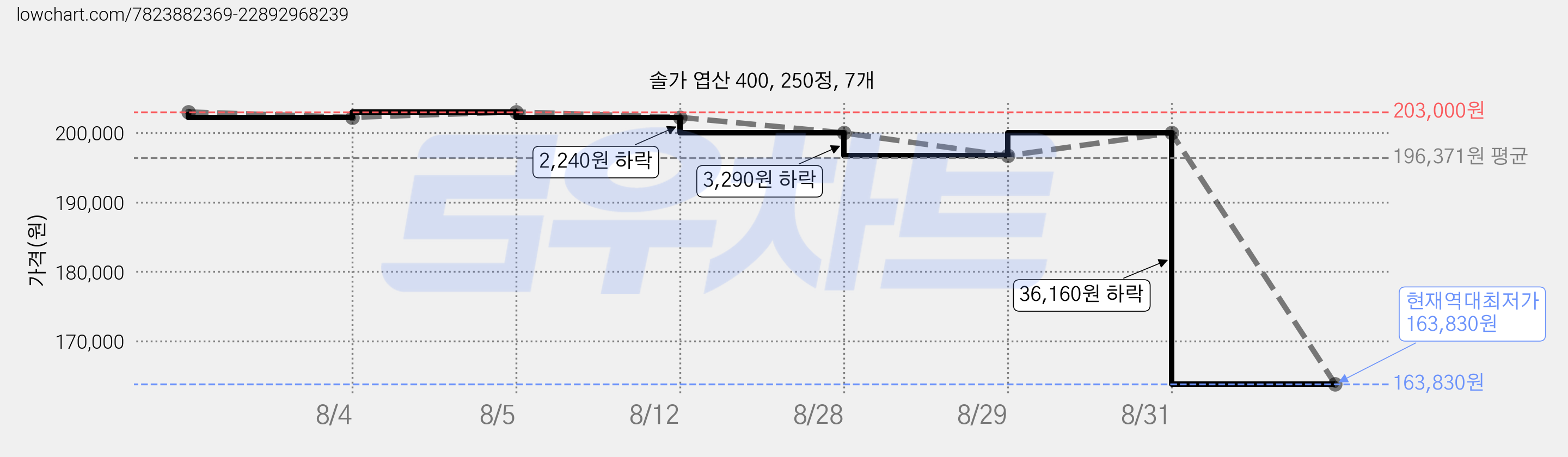 솔가 엽산 400, 250정, 7개 가격 변동 차트, 현재가 163,830원, 역대최저가