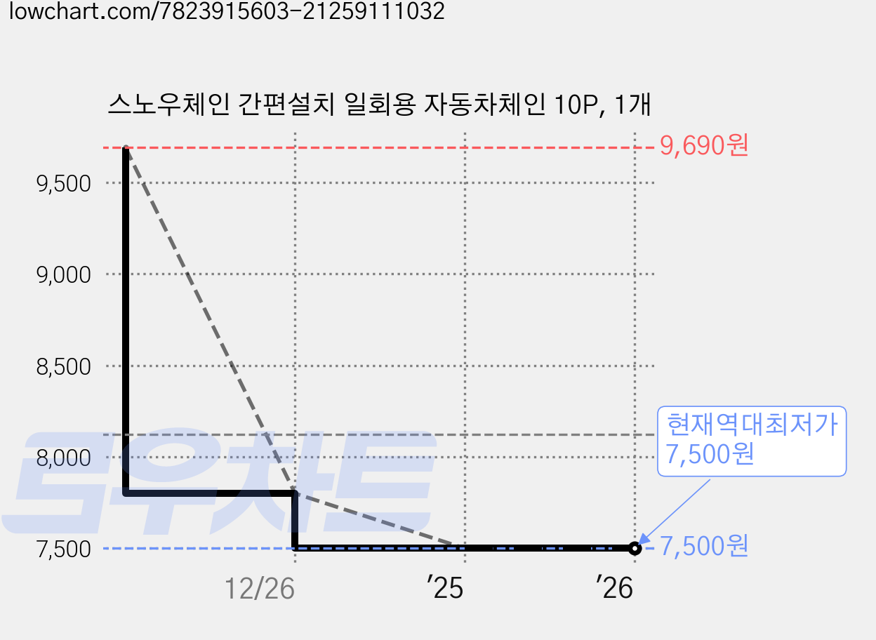 스노우체인 간편설치 일회용 자동차체인 10P, 1개 가격 변동 차트, 현재가 7,500원, 역대최저가