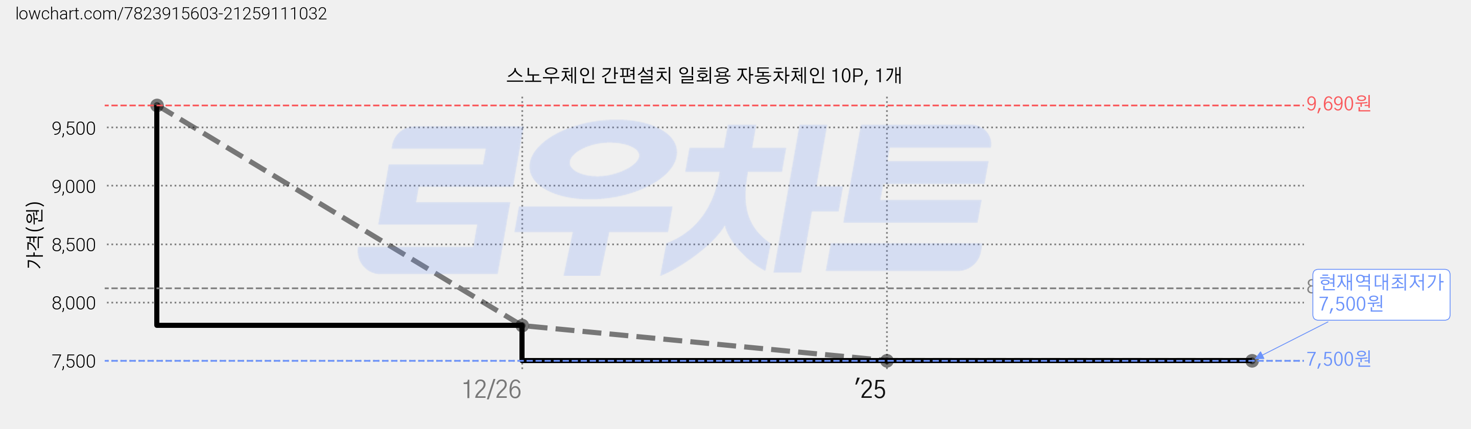 스노우체인 간편설치 일회용 자동차체인 10P, 1개 가격 변동 차트, 현재가 7,500원, 역대최저가