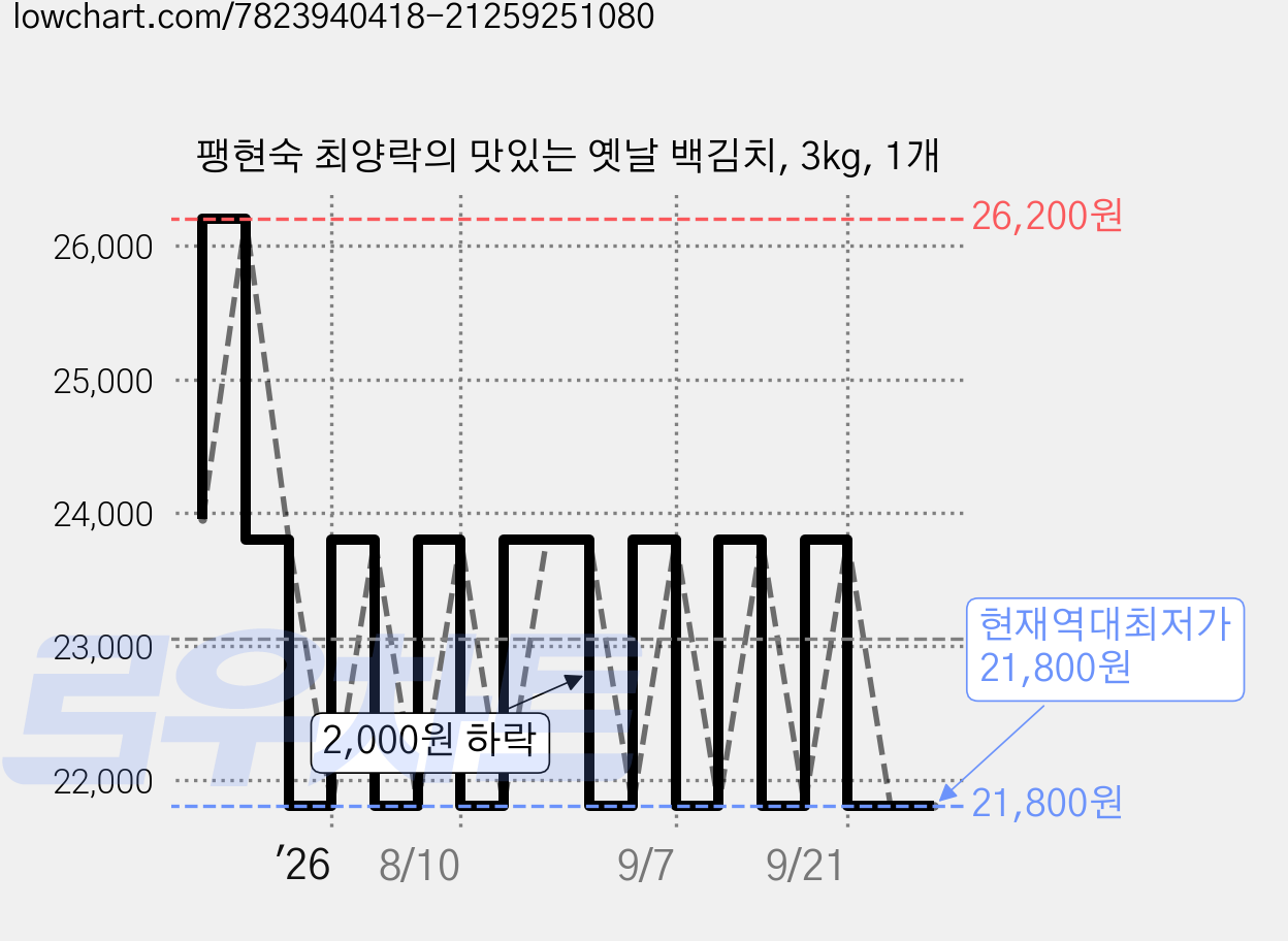 팽현숙 최양락의 맛있는 옛날 백김치, 3kg, 1개 가격 변동 차트, 현재가 21,800원, 역대최저가