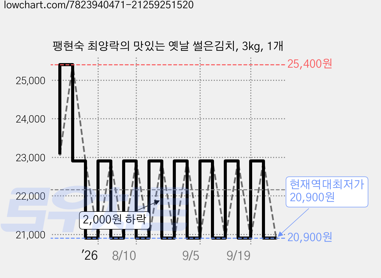 팽현숙 최양락의 맛있는 옛날 썰은김치, 3kg, 1개 가격 변동 차트, 현재가 20,900원, 역대최저가