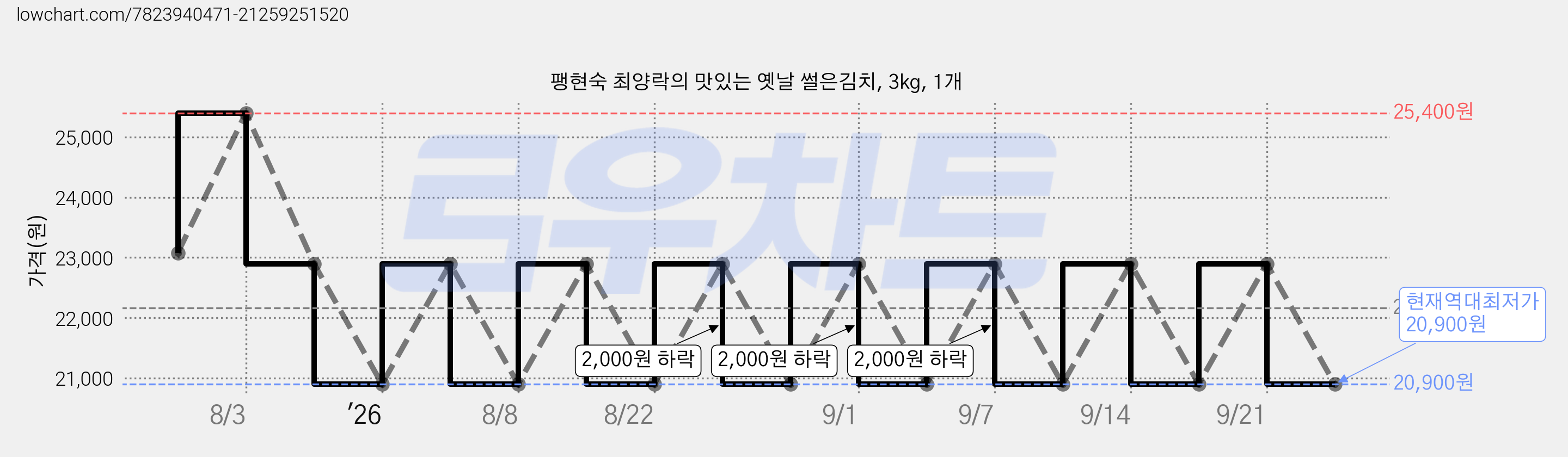 팽현숙 최양락의 맛있는 옛날 썰은김치, 3kg, 1개 가격 변동 차트, 현재가 20,900원, 역대최저가