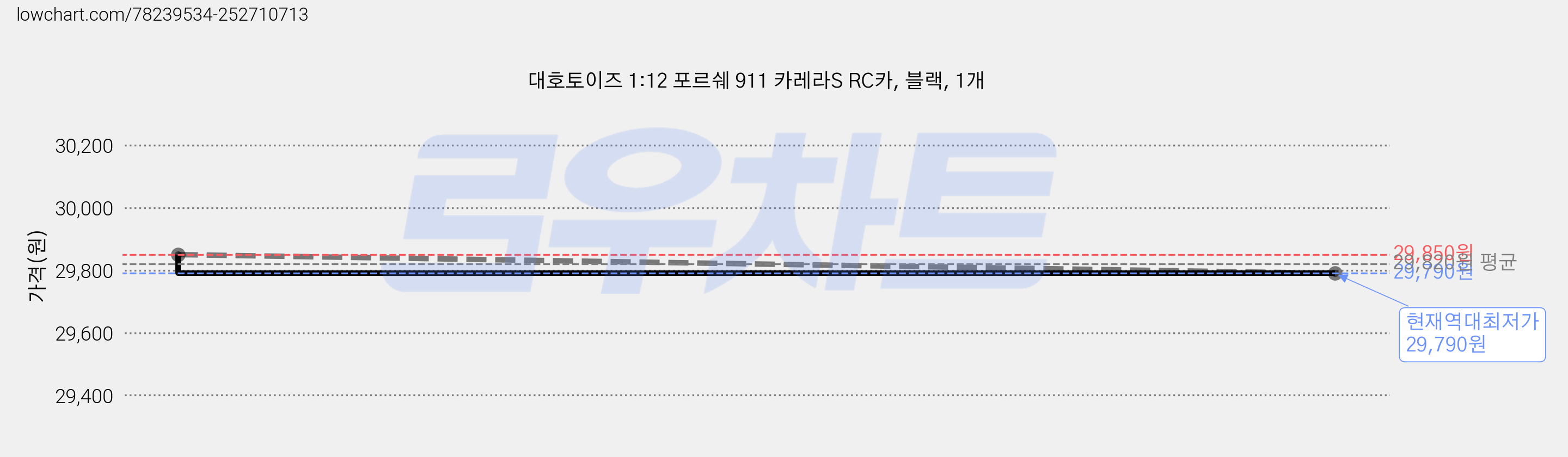 대호토이즈 1:12 포르쉐 911 카레라S RC카, 블랙, 1개 가격 변동 차트, 현재가 29,790원, 역대최저가