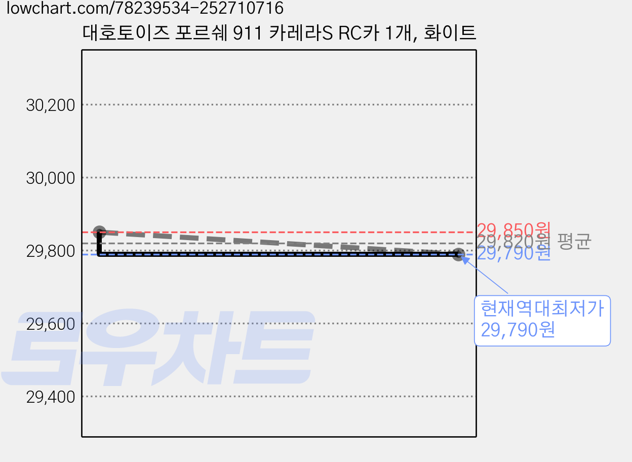 대호토이즈 포르쉐 911 카레라S RC카 1개, 화이트 가격 변동 차트, 현재가 29,790원, 역대최저가