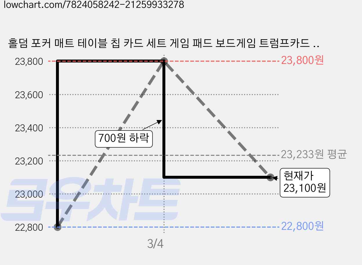 홀덤 포커 매트 테이블 칩 카드 세트 게임 패드 보드게임 트럼프카드 포함, 레드, 1개 가격 변동 차트, 현재가 23,100원, 관측 최저가 22,800원