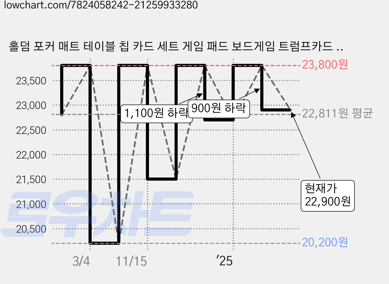 홀덤 포커 매트 테이블 칩 카드 세트 게임 패드 보드게임 트럼프카드 포함, 블루, 1개 가격 변동 차트, 현재가 22,900원, 관측 최저가 20,200원