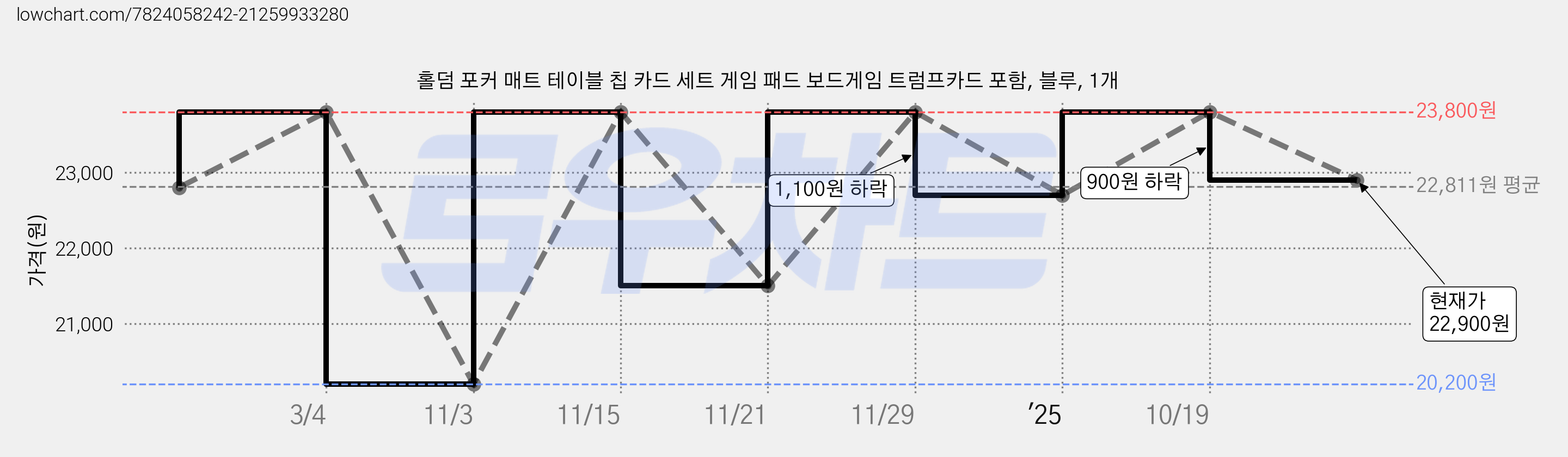 홀덤 포커 매트 테이블 칩 카드 세트 게임 패드 보드게임 트럼프카드 포함, 블루, 1개 가격 변동 차트, 현재가 22,900원, 관측 최저가 20,200원