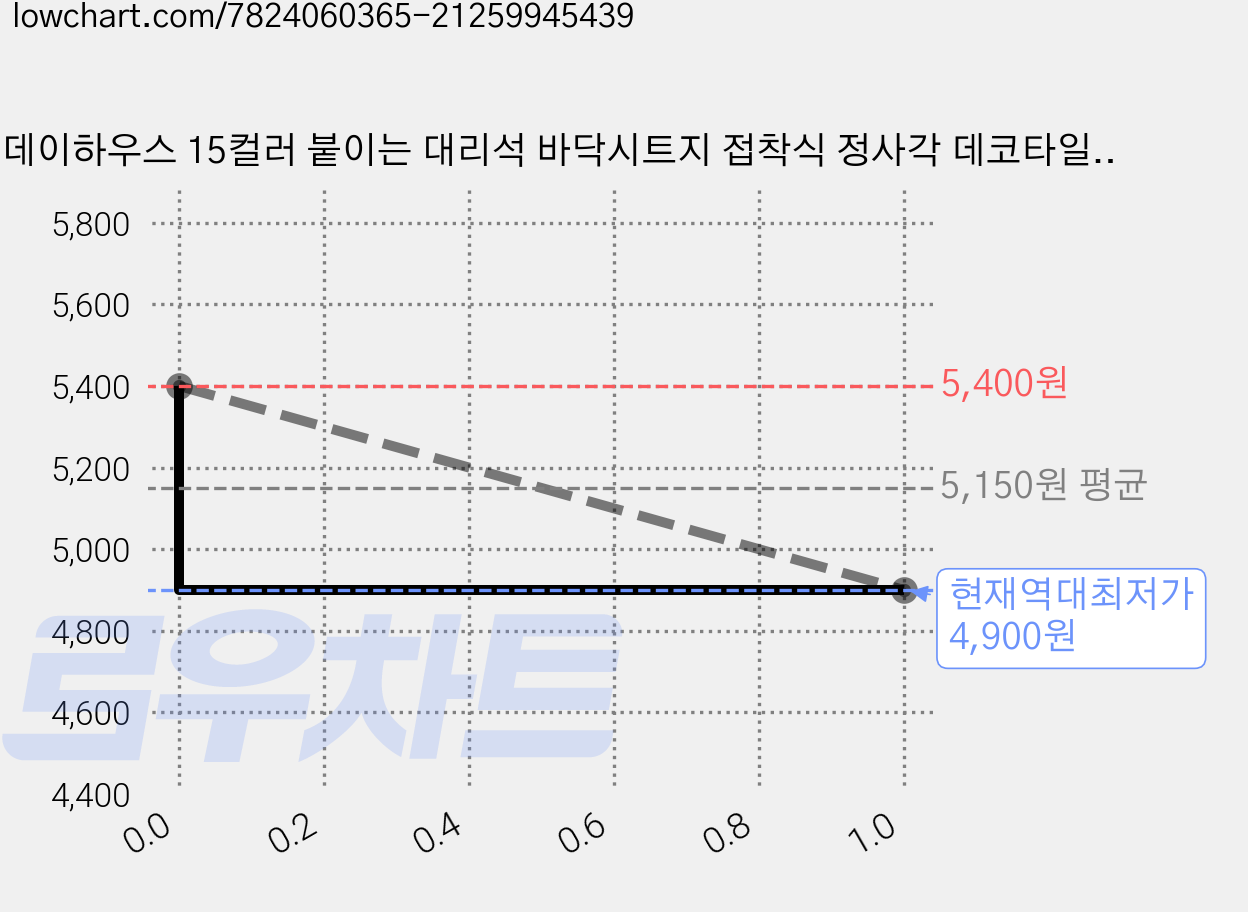 올데이하우스 15컬러 붙이는 대리석 바닥시트지 접착식 정사각 데코타일시트지 간편시공 (가로60x세로60), NO. 106 가격 변동 차트, 현재가 4,900원, 역대최저가