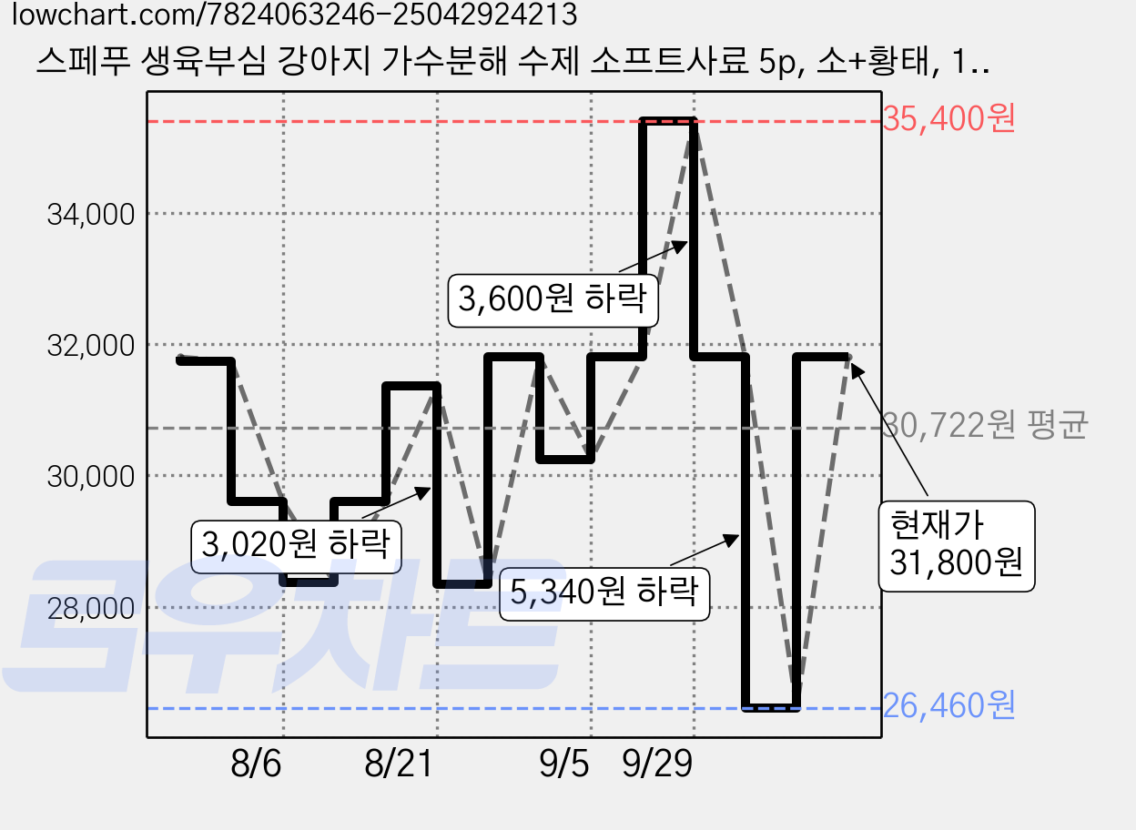 스페푸 생육부심 강아지 가수분해 수제 소프트사료 5p, 소+황태, 1kg, 2개 가격 변동 차트, 현재가 31,800원, 관측 최저가 26,460원