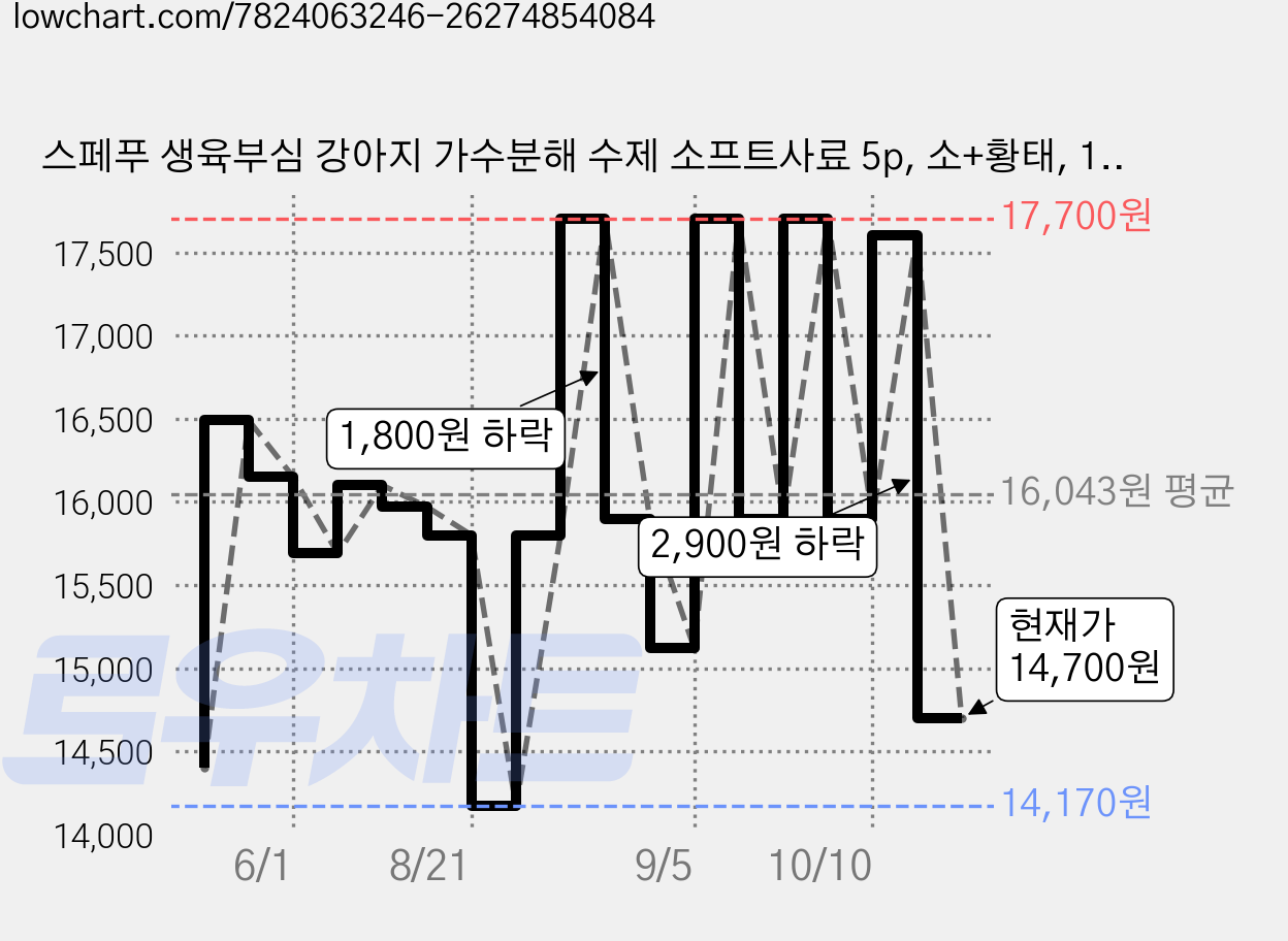 스페푸 생육부심 강아지 가수분해 수제 소프트사료 5p, 소+황태, 1kg, 1개 가격 변동 차트, 현재가 14,700원, 관측 최저가 14,170원