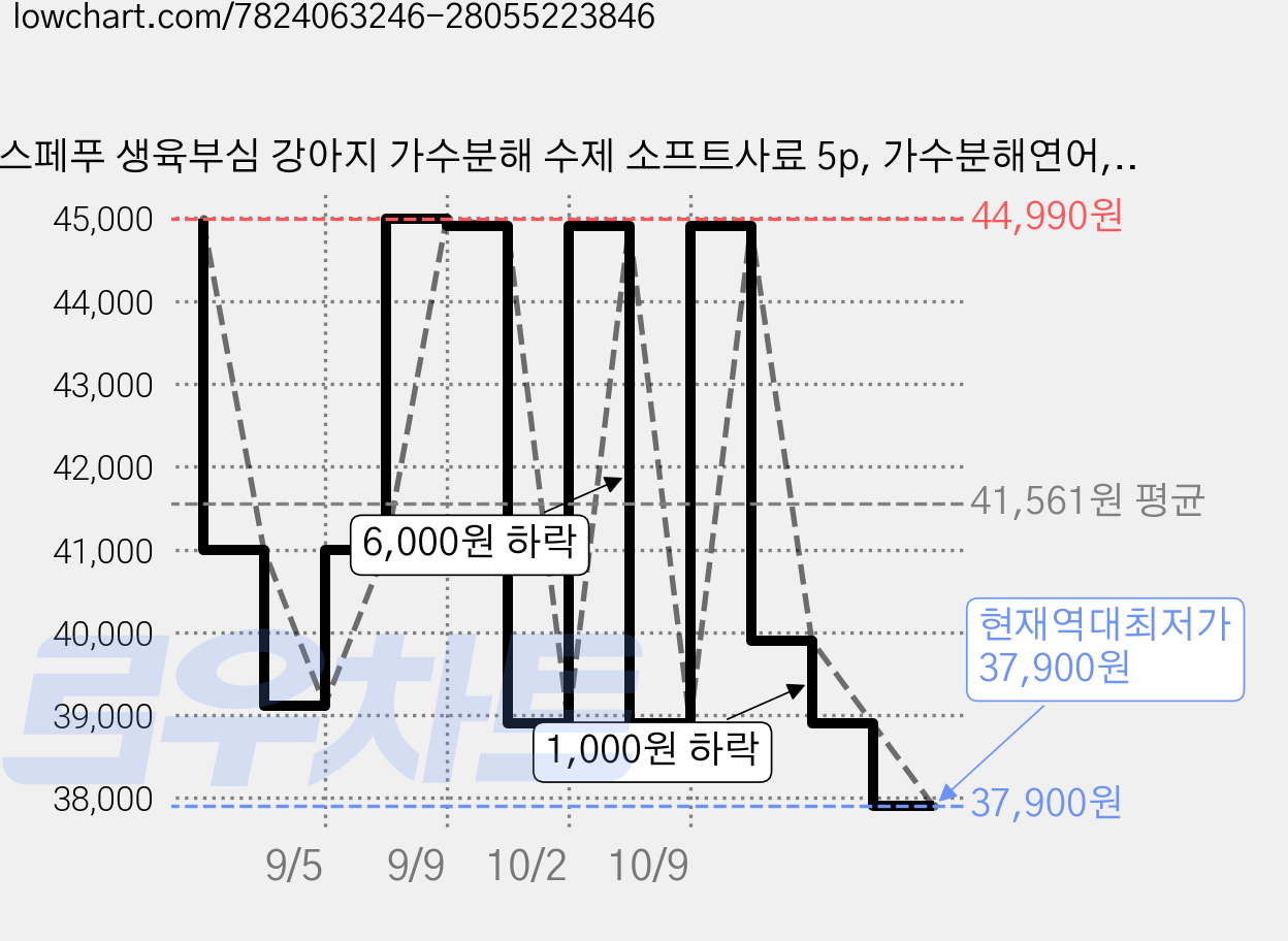 스페푸 생육부심 강아지 가수분해 수제 소프트사료 5p, 가수분해연어, 3.6kg, 1개 가격 변동 차트, 현재가 37,900원, 역대최저가
