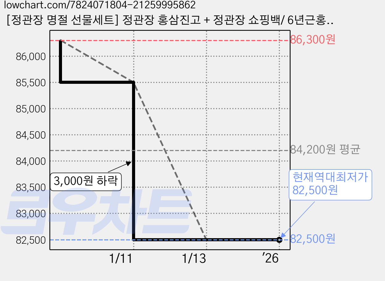 [정관장 명절 선물세트] 정관장 홍삼진고 + 정관장 쇼핑백/ 6년근홍삼농축액에 숙지황 복령 벌꿀등이 더해진 부드럽고 깊은 맛을 선물하세요 정관장 선물세트, 정관장쇼핑백, 1개, 500g 가격 변동 차트, 현재가 82,500원, 역대최저가
