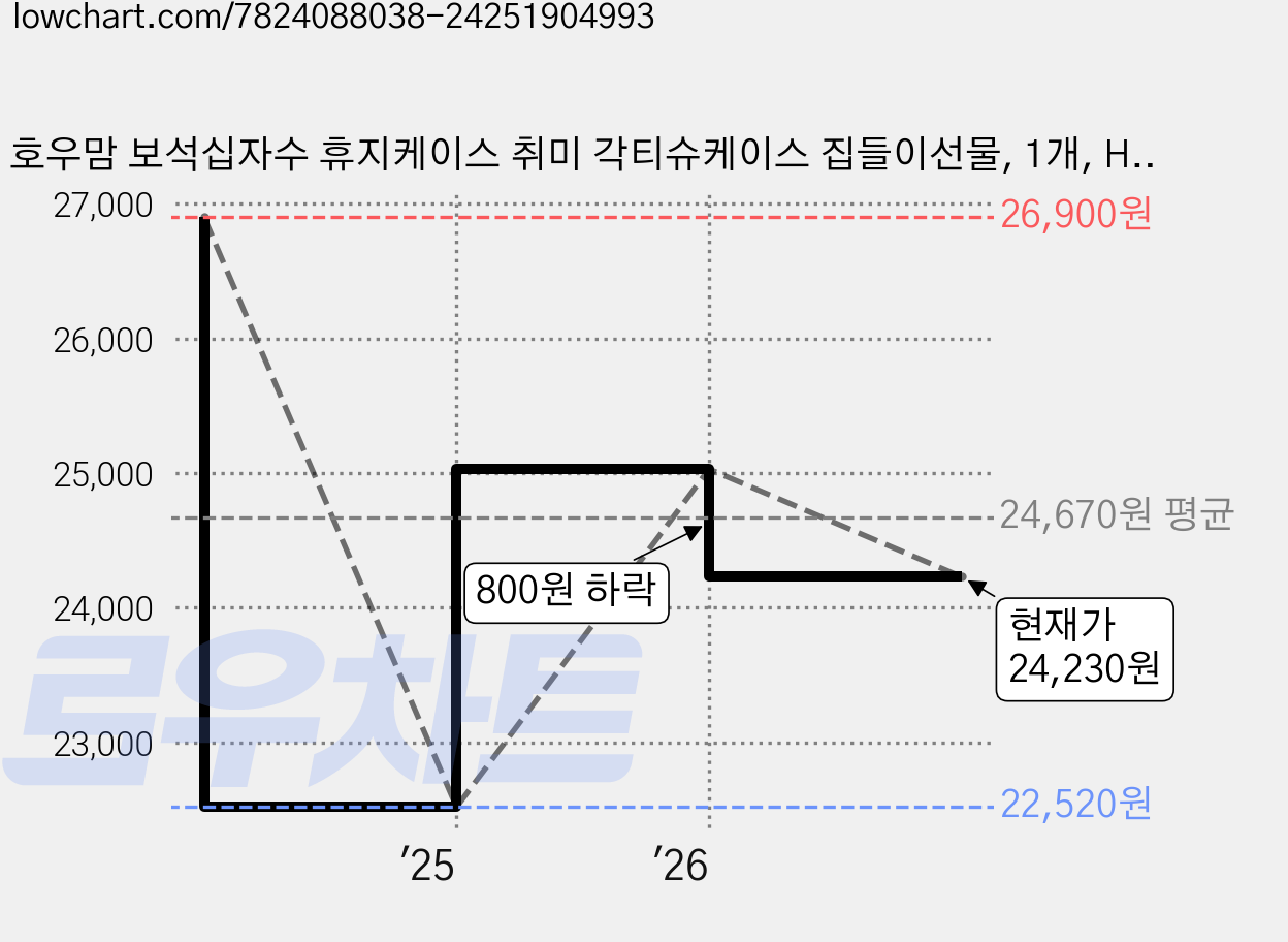 호우맘 보석십자수 휴지케이스 취미 각티슈케이스 집들이선물, 1개, HM-13 크리스마스 꽃 가격 변동 차트, 현재가 24,230원, 관측 최저가 22,520원