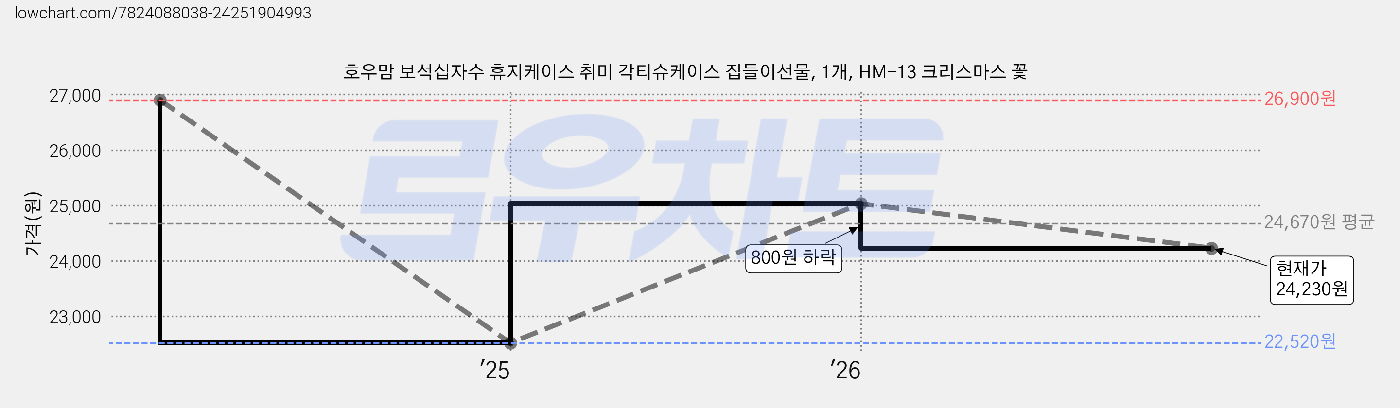 호우맘 보석십자수 휴지케이스 취미 각티슈케이스 집들이선물, 1개, HM-13 크리스마스 꽃 가격 변동 차트, 현재가 24,230원, 관측 최저가 22,520원