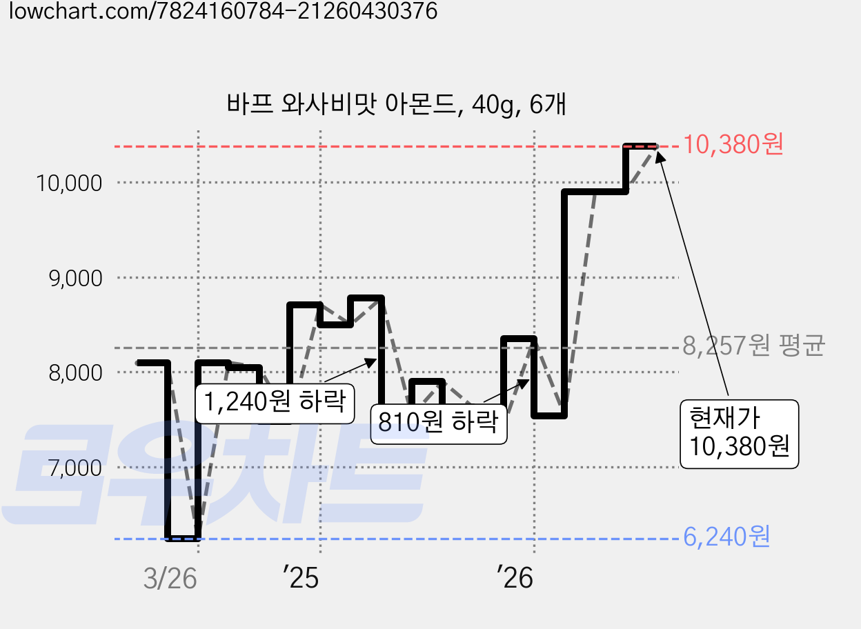 바프 와사비맛 아몬드, 40g, 6개 가격 변동 차트, 현재가 10,380원, 관측 최저가 6,240원