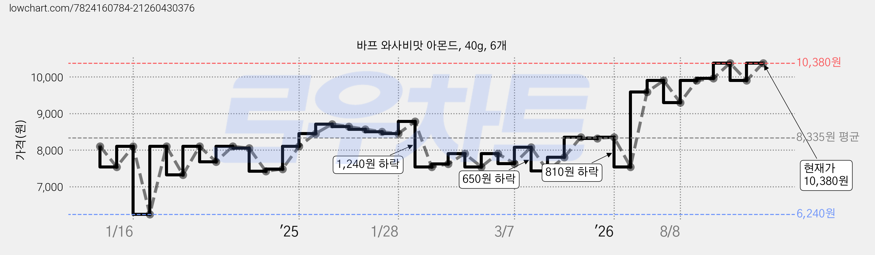 바프 와사비맛 아몬드, 40g, 6개 가격 변동 차트, 현재가 10,380원, 관측 최저가 6,240원