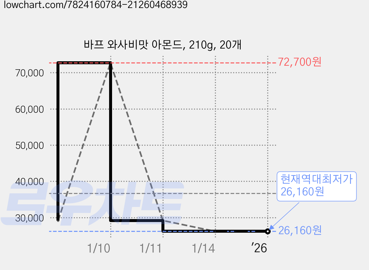바프 와사비맛 아몬드, 210g, 20개 가격 변동 차트, 현재가 26,160원, 역대최저가