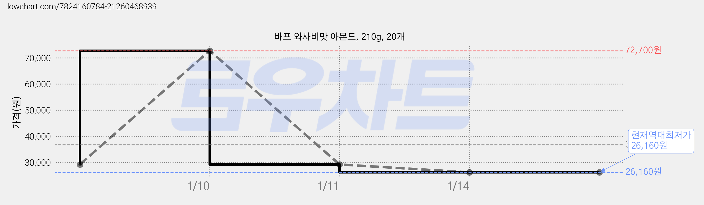 바프 와사비맛 아몬드, 210g, 20개 가격 변동 차트, 현재가 26,160원, 역대최저가