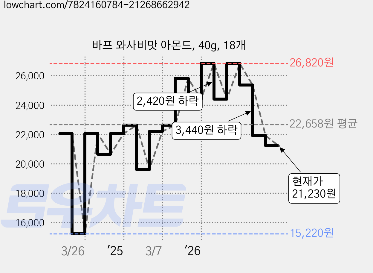 바프 와사비맛 아몬드, 40g, 18개 가격 변동 차트, 현재가 21,230원, 관측 최저가 15,220원