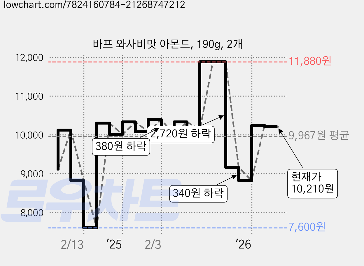 바프 와사비맛 아몬드, 190g, 2개 가격 변동 차트, 현재가 10,210원, 관측 최저가 7,600원