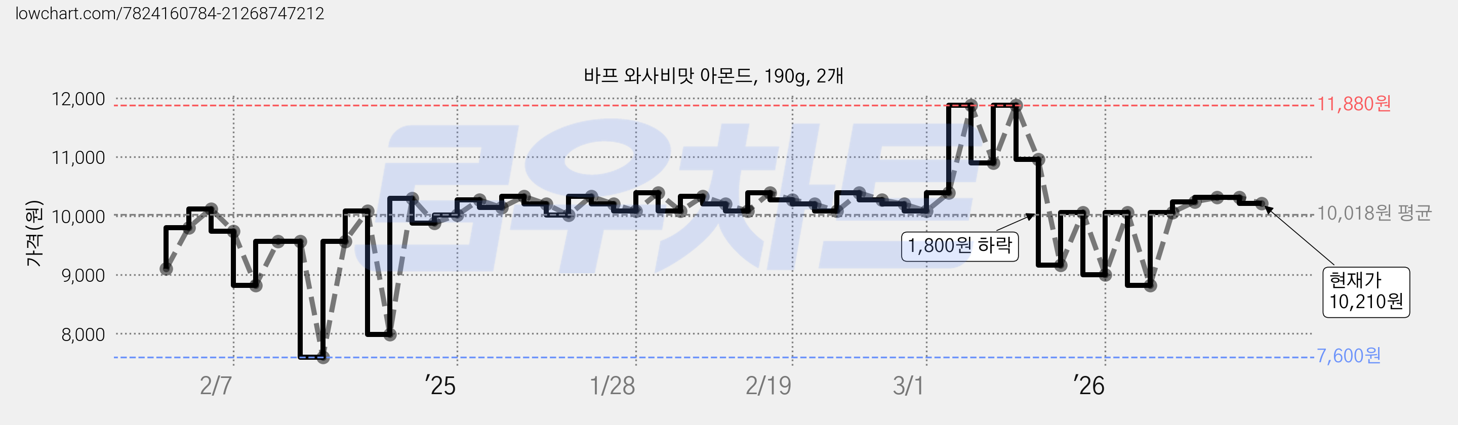 바프 와사비맛 아몬드, 190g, 2개 가격 변동 차트, 현재가 10,210원, 관측 최저가 7,600원