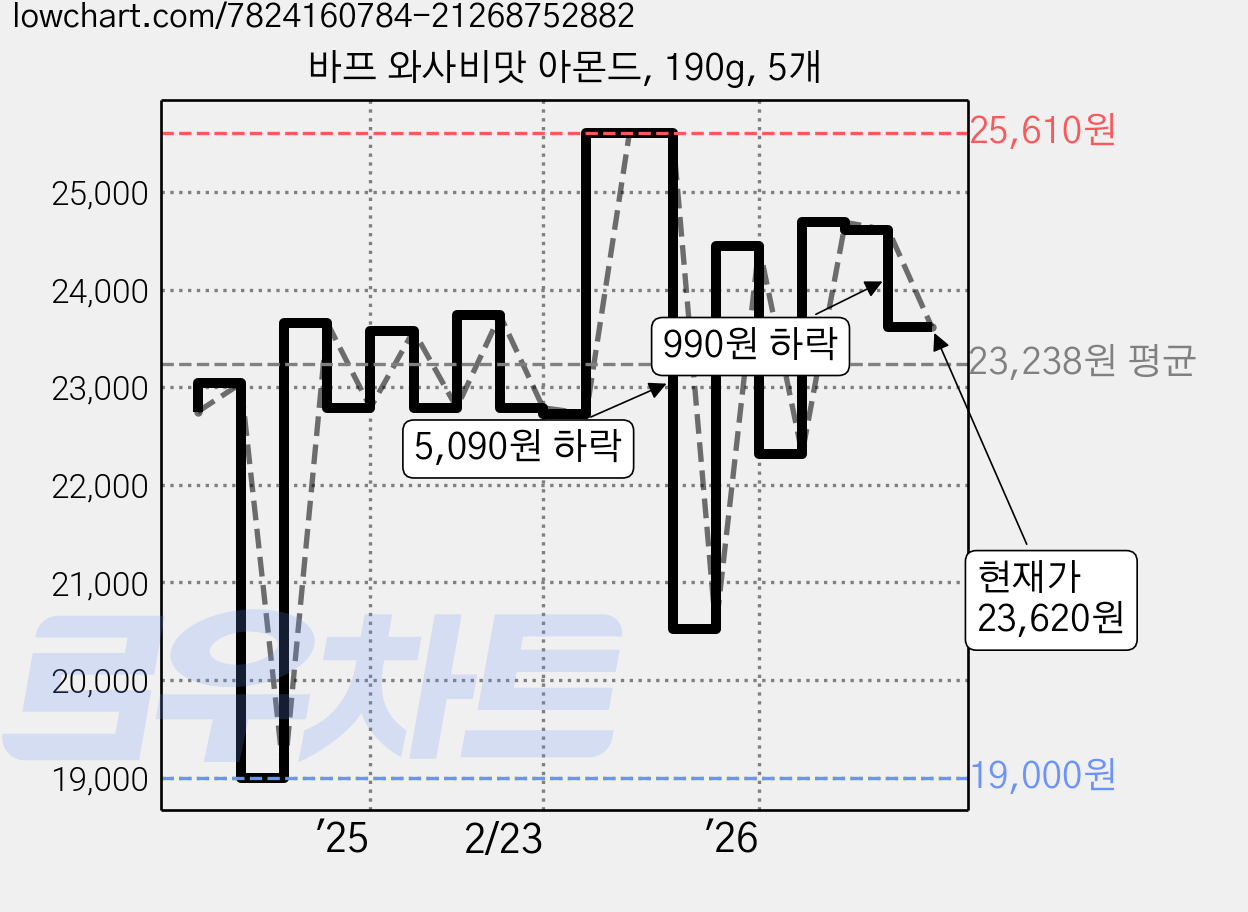 바프 와사비맛 아몬드, 190g, 5개 가격 변동 차트, 현재가 23,620원, 관측 최저가 19,000원
