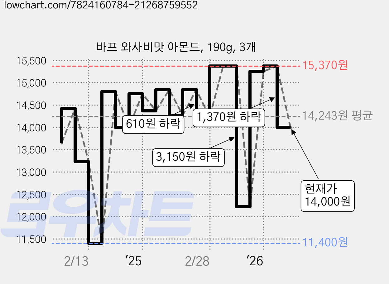 바프 와사비맛 아몬드, 190g, 3개 가격 변동 차트, 현재가 14,000원, 관측 최저가 11,400원